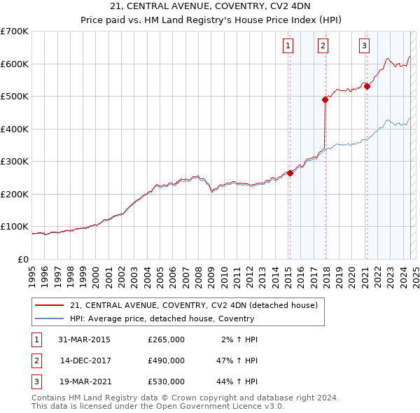 21, CENTRAL AVENUE, COVENTRY, CV2 4DN: Price paid vs HM Land Registry's House Price Index