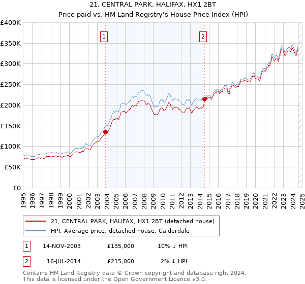 21, CENTRAL PARK, HALIFAX, HX1 2BT: Price paid vs HM Land Registry's House Price Index