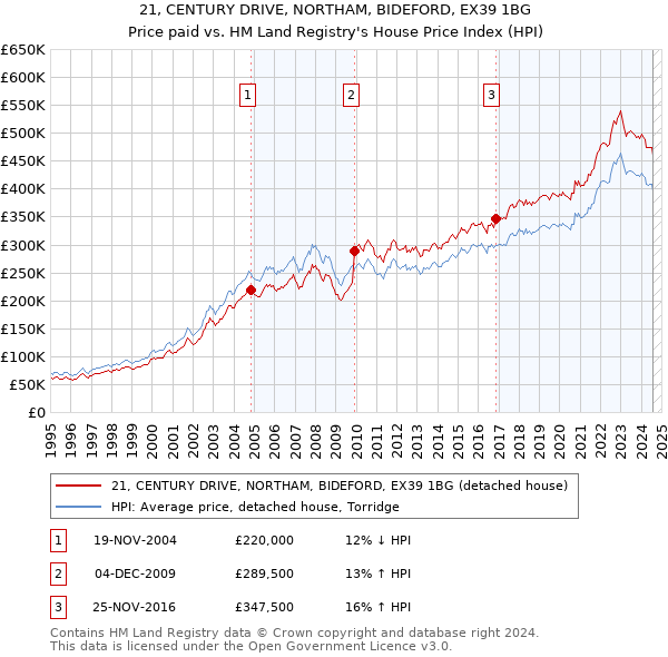 21, CENTURY DRIVE, NORTHAM, BIDEFORD, EX39 1BG: Price paid vs HM Land Registry's House Price Index