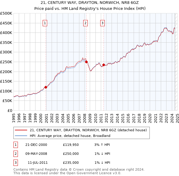 21, CENTURY WAY, DRAYTON, NORWICH, NR8 6GZ: Price paid vs HM Land Registry's House Price Index