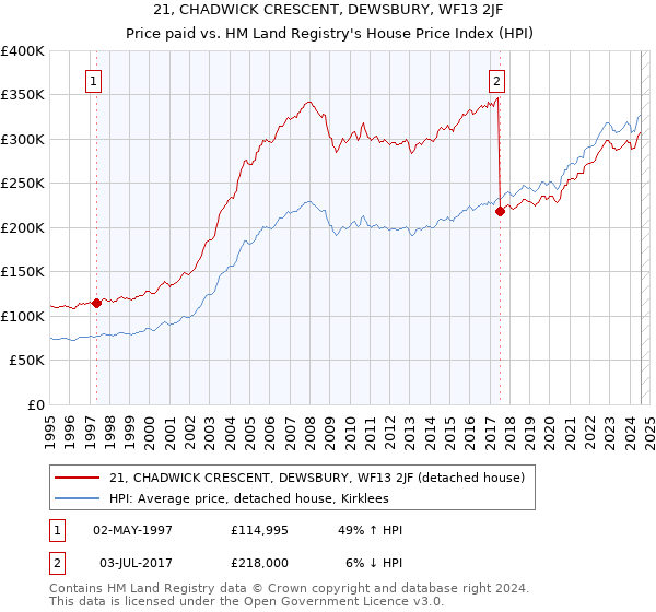 21, CHADWICK CRESCENT, DEWSBURY, WF13 2JF: Price paid vs HM Land Registry's House Price Index