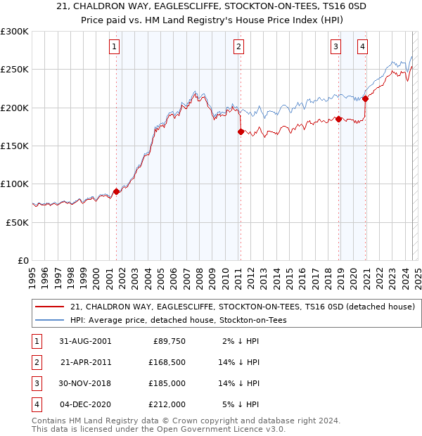 21, CHALDRON WAY, EAGLESCLIFFE, STOCKTON-ON-TEES, TS16 0SD: Price paid vs HM Land Registry's House Price Index