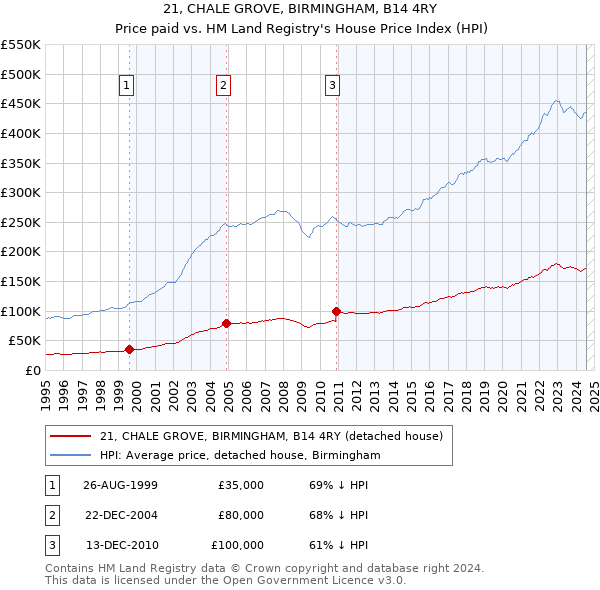 21, CHALE GROVE, BIRMINGHAM, B14 4RY: Price paid vs HM Land Registry's House Price Index