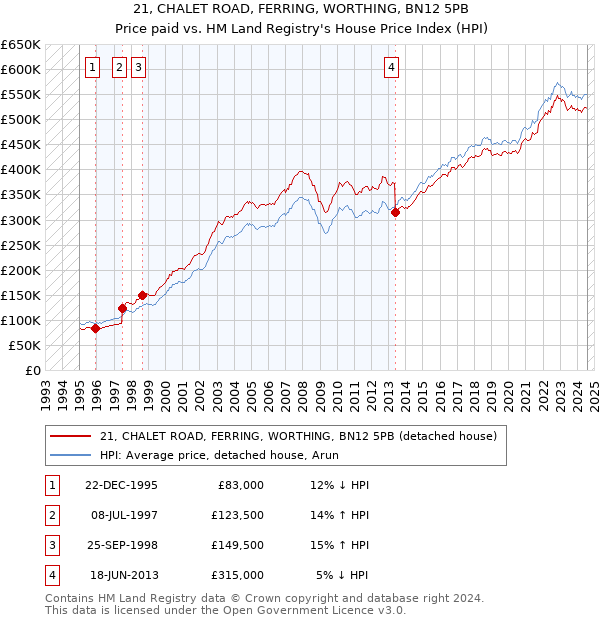 21, CHALET ROAD, FERRING, WORTHING, BN12 5PB: Price paid vs HM Land Registry's House Price Index