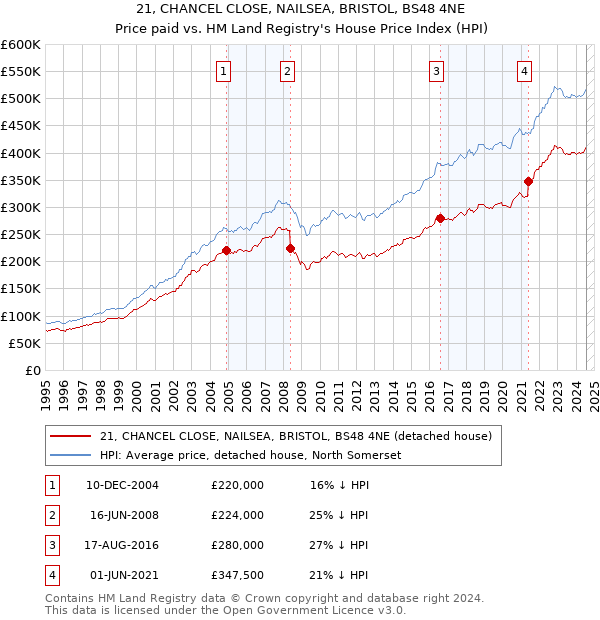 21, CHANCEL CLOSE, NAILSEA, BRISTOL, BS48 4NE: Price paid vs HM Land Registry's House Price Index