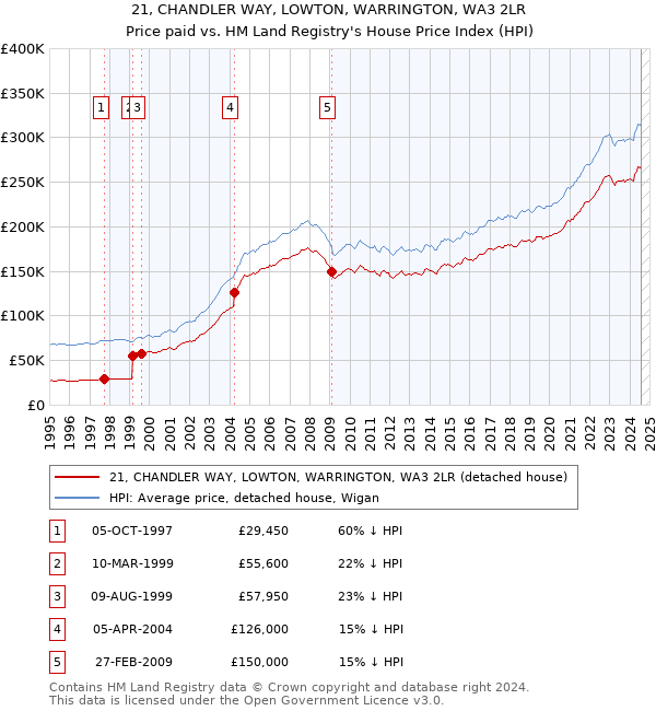 21, CHANDLER WAY, LOWTON, WARRINGTON, WA3 2LR: Price paid vs HM Land Registry's House Price Index