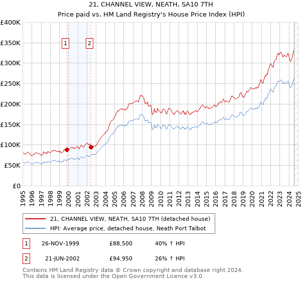 21, CHANNEL VIEW, NEATH, SA10 7TH: Price paid vs HM Land Registry's House Price Index