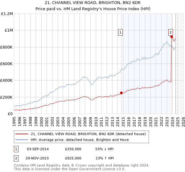 21, CHANNEL VIEW ROAD, BRIGHTON, BN2 6DR: Price paid vs HM Land Registry's House Price Index