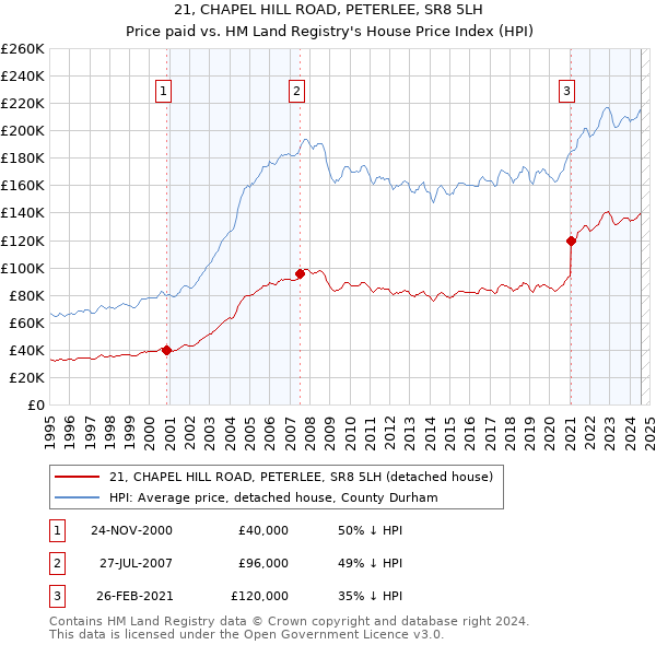 21, CHAPEL HILL ROAD, PETERLEE, SR8 5LH: Price paid vs HM Land Registry's House Price Index