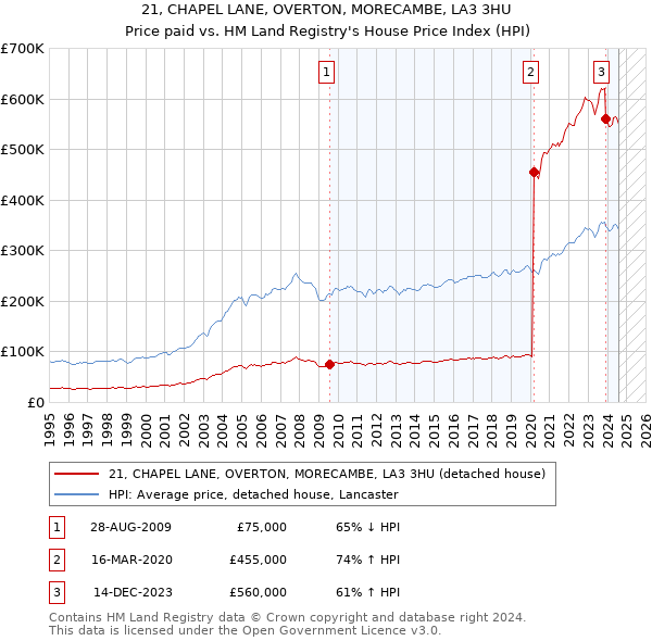 21, CHAPEL LANE, OVERTON, MORECAMBE, LA3 3HU: Price paid vs HM Land Registry's House Price Index