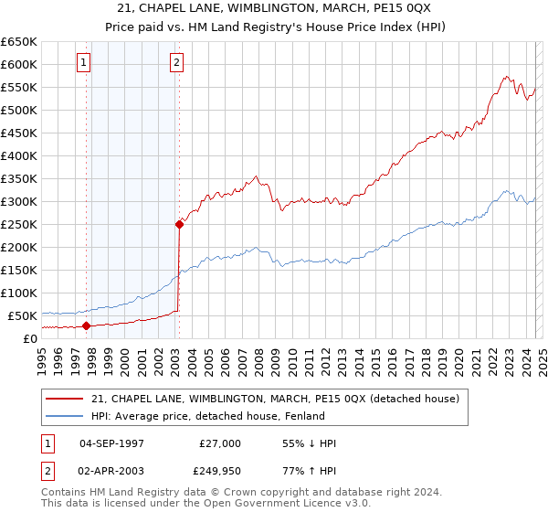 21, CHAPEL LANE, WIMBLINGTON, MARCH, PE15 0QX: Price paid vs HM Land Registry's House Price Index