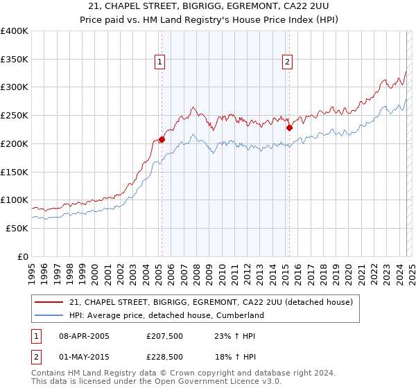 21, CHAPEL STREET, BIGRIGG, EGREMONT, CA22 2UU: Price paid vs HM Land Registry's House Price Index