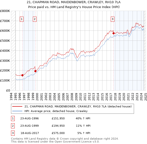 21, CHAPMAN ROAD, MAIDENBOWER, CRAWLEY, RH10 7LA: Price paid vs HM Land Registry's House Price Index