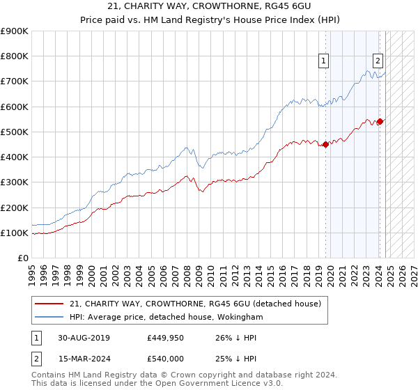 21, CHARITY WAY, CROWTHORNE, RG45 6GU: Price paid vs HM Land Registry's House Price Index