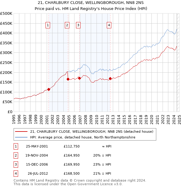 21, CHARLBURY CLOSE, WELLINGBOROUGH, NN8 2NS: Price paid vs HM Land Registry's House Price Index