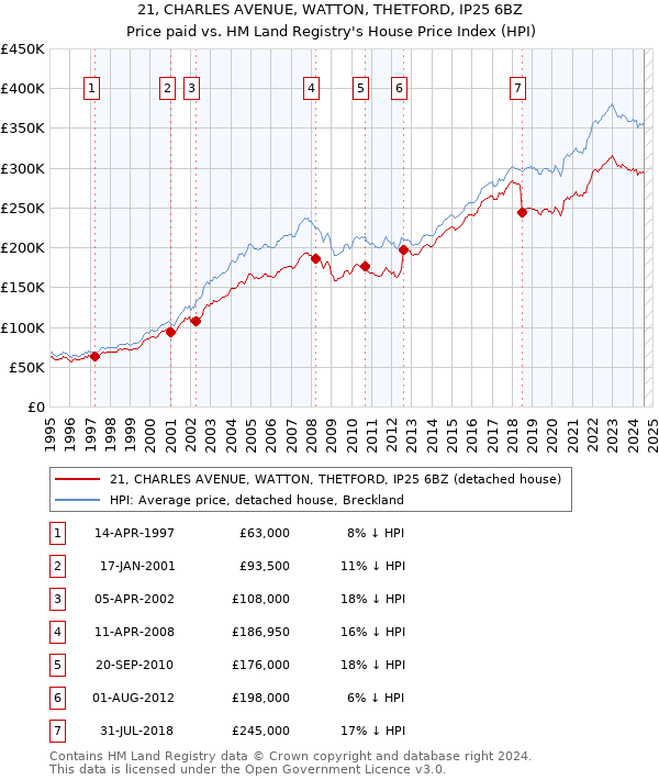 21, CHARLES AVENUE, WATTON, THETFORD, IP25 6BZ: Price paid vs HM Land Registry's House Price Index