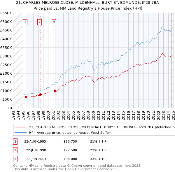 21, CHARLES MELROSE CLOSE, MILDENHALL, BURY ST. EDMUNDS, IP28 7BA: Price paid vs HM Land Registry's House Price Index