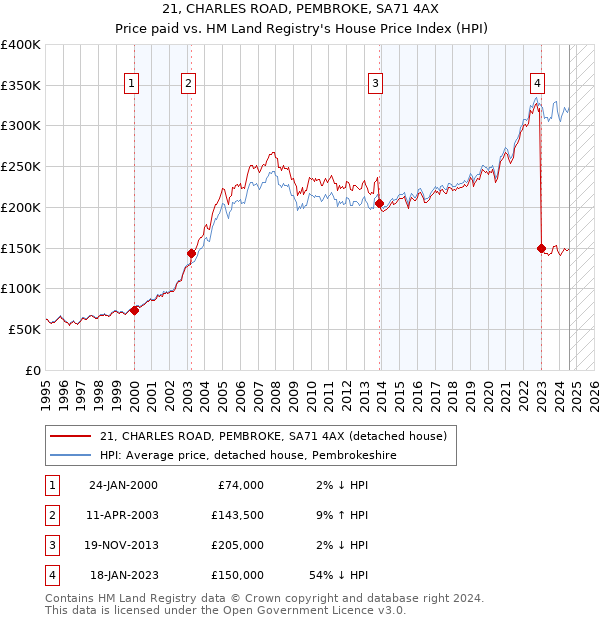 21, CHARLES ROAD, PEMBROKE, SA71 4AX: Price paid vs HM Land Registry's House Price Index