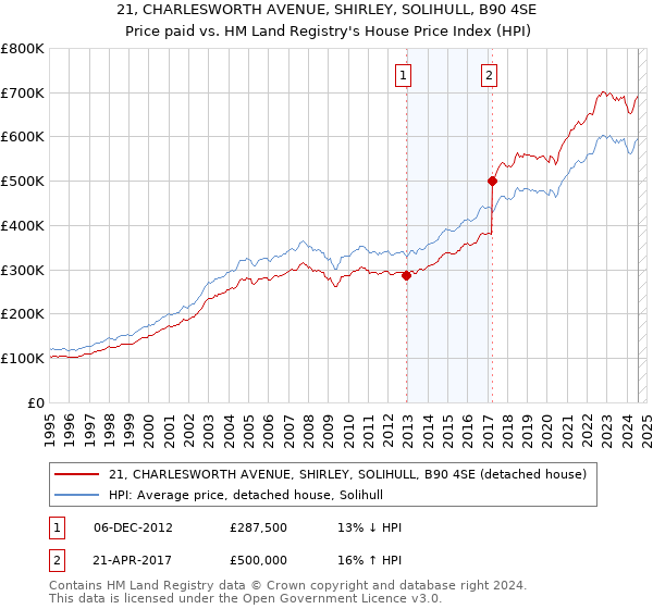 21, CHARLESWORTH AVENUE, SHIRLEY, SOLIHULL, B90 4SE: Price paid vs HM Land Registry's House Price Index