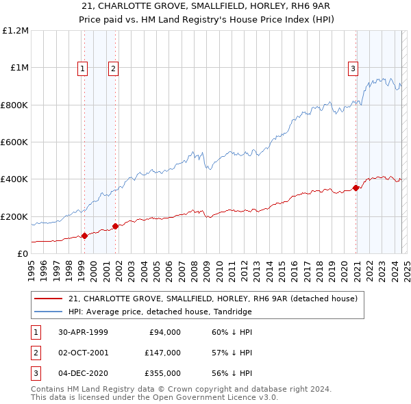 21, CHARLOTTE GROVE, SMALLFIELD, HORLEY, RH6 9AR: Price paid vs HM Land Registry's House Price Index