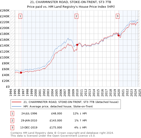 21, CHARMINSTER ROAD, STOKE-ON-TRENT, ST3 7TB: Price paid vs HM Land Registry's House Price Index