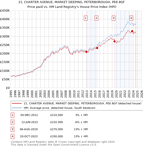 21, CHARTER AVENUE, MARKET DEEPING, PETERBOROUGH, PE6 8GF: Price paid vs HM Land Registry's House Price Index