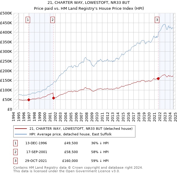 21, CHARTER WAY, LOWESTOFT, NR33 8UT: Price paid vs HM Land Registry's House Price Index