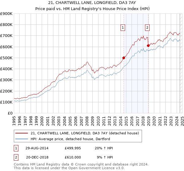 21, CHARTWELL LANE, LONGFIELD, DA3 7AY: Price paid vs HM Land Registry's House Price Index