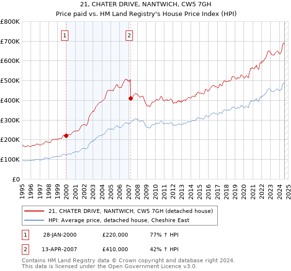 21, CHATER DRIVE, NANTWICH, CW5 7GH: Price paid vs HM Land Registry's House Price Index