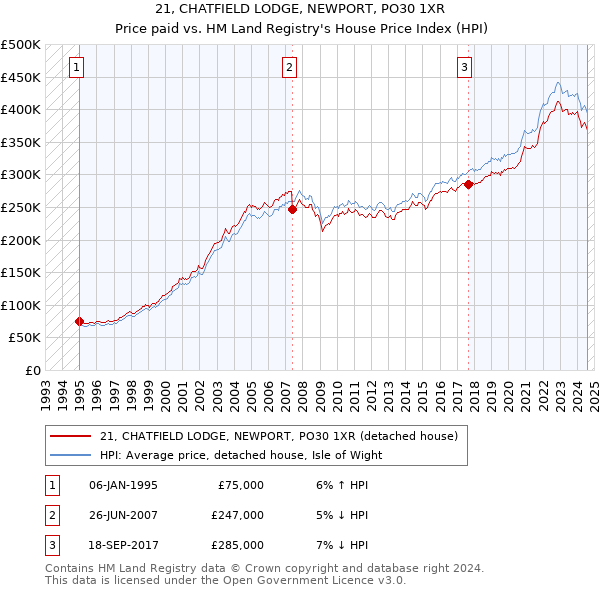 21, CHATFIELD LODGE, NEWPORT, PO30 1XR: Price paid vs HM Land Registry's House Price Index