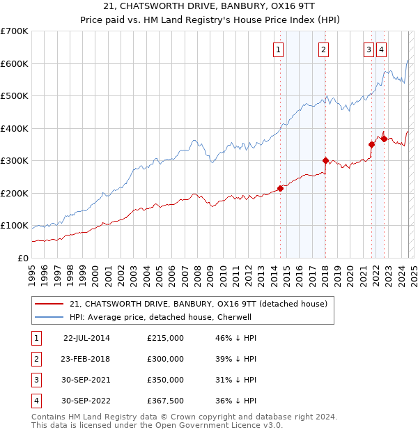 21, CHATSWORTH DRIVE, BANBURY, OX16 9TT: Price paid vs HM Land Registry's House Price Index