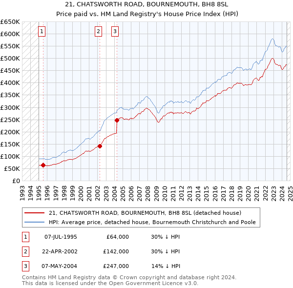 21, CHATSWORTH ROAD, BOURNEMOUTH, BH8 8SL: Price paid vs HM Land Registry's House Price Index