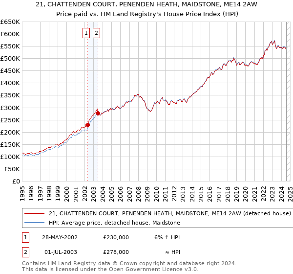 21, CHATTENDEN COURT, PENENDEN HEATH, MAIDSTONE, ME14 2AW: Price paid vs HM Land Registry's House Price Index