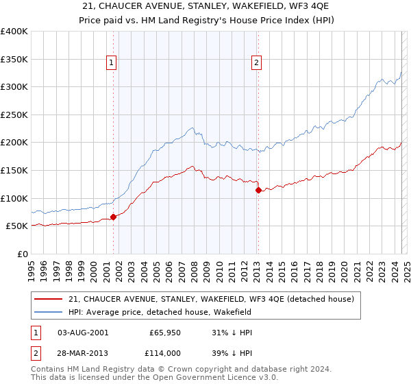 21, CHAUCER AVENUE, STANLEY, WAKEFIELD, WF3 4QE: Price paid vs HM Land Registry's House Price Index