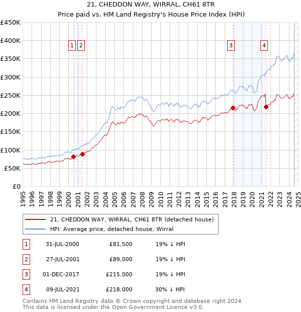 21, CHEDDON WAY, WIRRAL, CH61 8TR: Price paid vs HM Land Registry's House Price Index