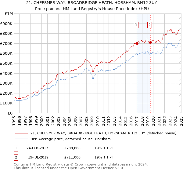 21, CHEESMER WAY, BROADBRIDGE HEATH, HORSHAM, RH12 3UY: Price paid vs HM Land Registry's House Price Index