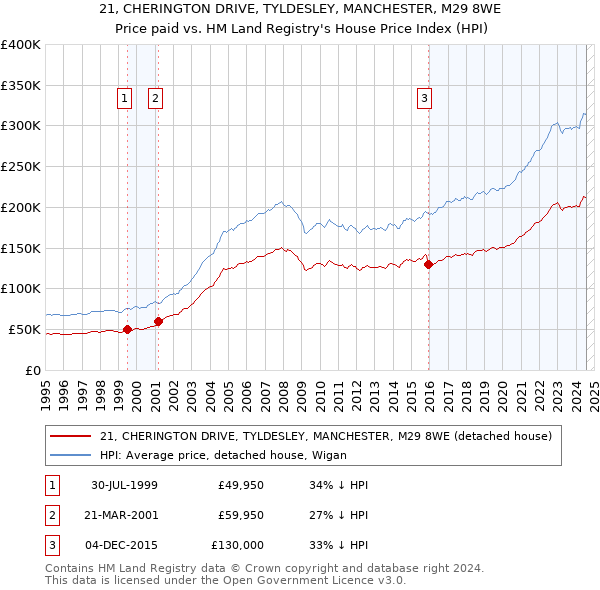 21, CHERINGTON DRIVE, TYLDESLEY, MANCHESTER, M29 8WE: Price paid vs HM Land Registry's House Price Index