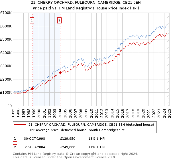 21, CHERRY ORCHARD, FULBOURN, CAMBRIDGE, CB21 5EH: Price paid vs HM Land Registry's House Price Index