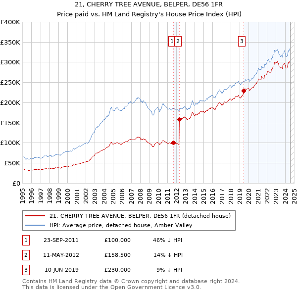 21, CHERRY TREE AVENUE, BELPER, DE56 1FR: Price paid vs HM Land Registry's House Price Index