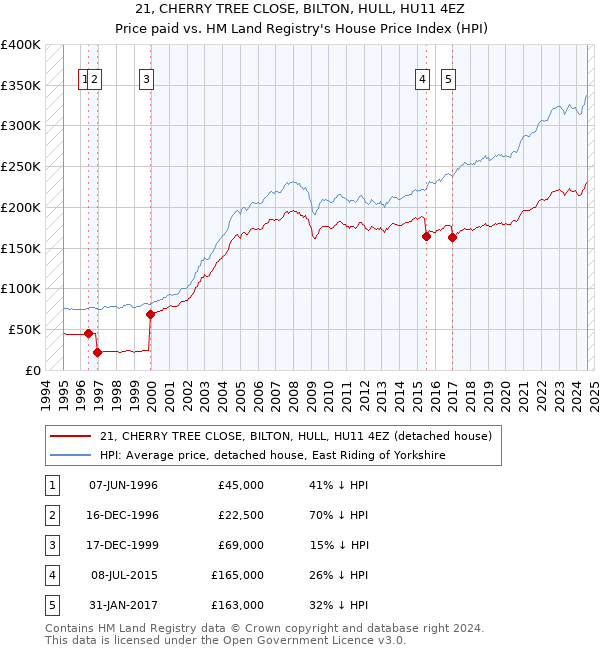 21, CHERRY TREE CLOSE, BILTON, HULL, HU11 4EZ: Price paid vs HM Land Registry's House Price Index