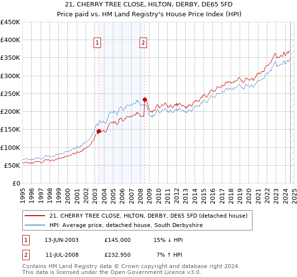 21, CHERRY TREE CLOSE, HILTON, DERBY, DE65 5FD: Price paid vs HM Land Registry's House Price Index