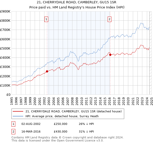 21, CHERRYDALE ROAD, CAMBERLEY, GU15 1SR: Price paid vs HM Land Registry's House Price Index