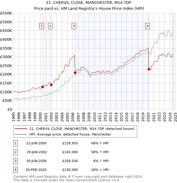 21, CHERVIL CLOSE, MANCHESTER, M14 7DP: Price paid vs HM Land Registry's House Price Index