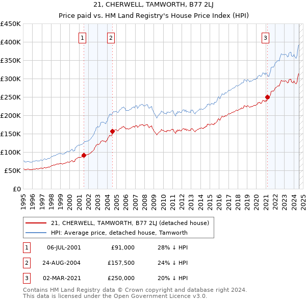 21, CHERWELL, TAMWORTH, B77 2LJ: Price paid vs HM Land Registry's House Price Index