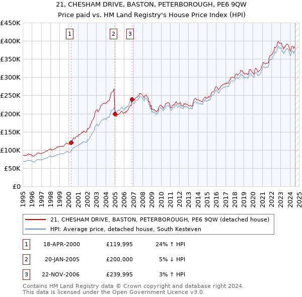 21, CHESHAM DRIVE, BASTON, PETERBOROUGH, PE6 9QW: Price paid vs HM Land Registry's House Price Index