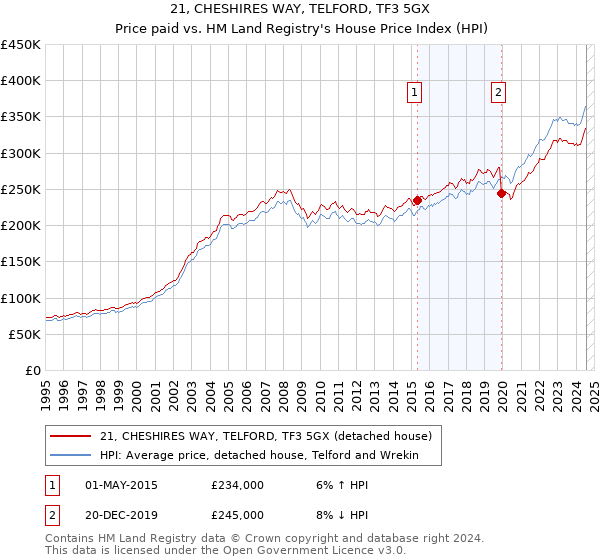 21, CHESHIRES WAY, TELFORD, TF3 5GX: Price paid vs HM Land Registry's House Price Index