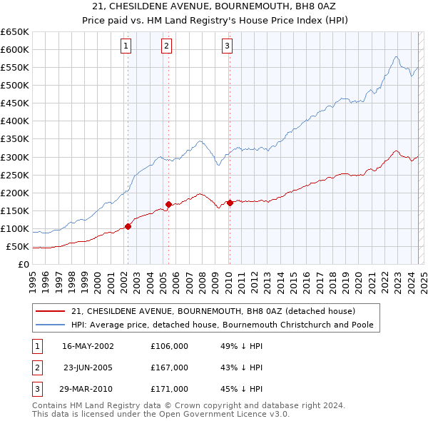 21, CHESILDENE AVENUE, BOURNEMOUTH, BH8 0AZ: Price paid vs HM Land Registry's House Price Index