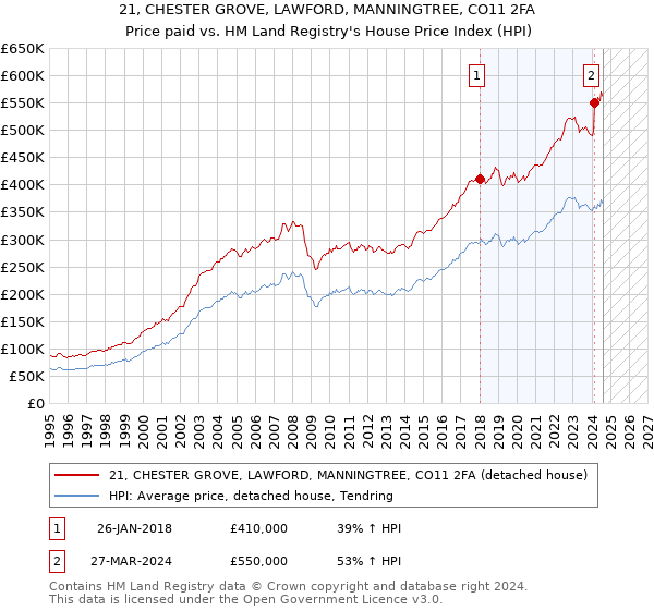 21, CHESTER GROVE, LAWFORD, MANNINGTREE, CO11 2FA: Price paid vs HM Land Registry's House Price Index