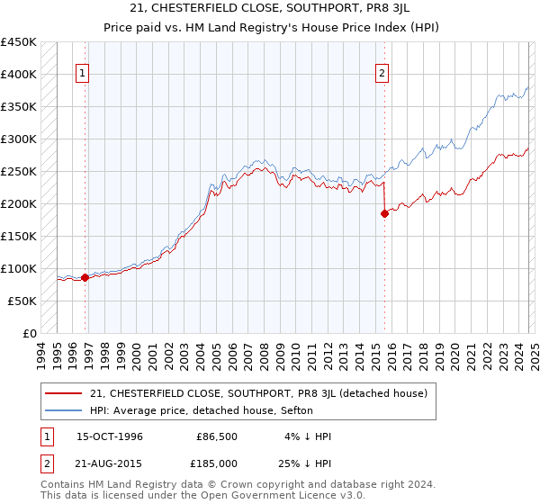 21, CHESTERFIELD CLOSE, SOUTHPORT, PR8 3JL: Price paid vs HM Land Registry's House Price Index