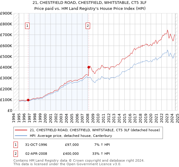 21, CHESTFIELD ROAD, CHESTFIELD, WHITSTABLE, CT5 3LF: Price paid vs HM Land Registry's House Price Index